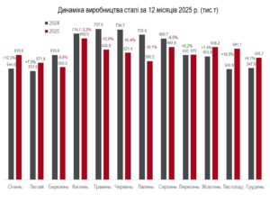 Виробництво сталі за місяцями, 2024-2025 роки - 3