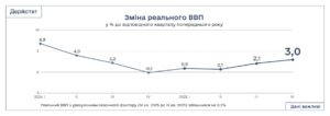 Зміна ВВП за кварталами 2024-2025 роки - 3