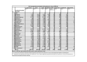 Звіт про державну реєстрацію актів цивільного стану за 2025 рік - 3