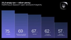 Галузі економіки, де найбільше використовують відкриті дані - 3