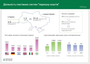 Переказ коштів через платіжні системи - 3