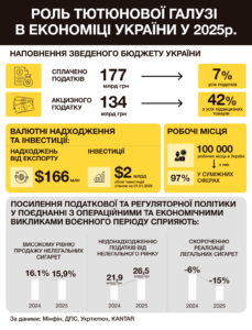 Показники роботи тютюнової галузі, 2025 рік - 3