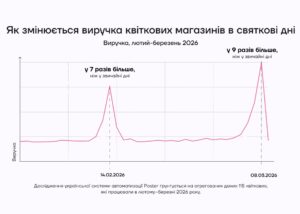 Зростання продажів квітів на свята графік