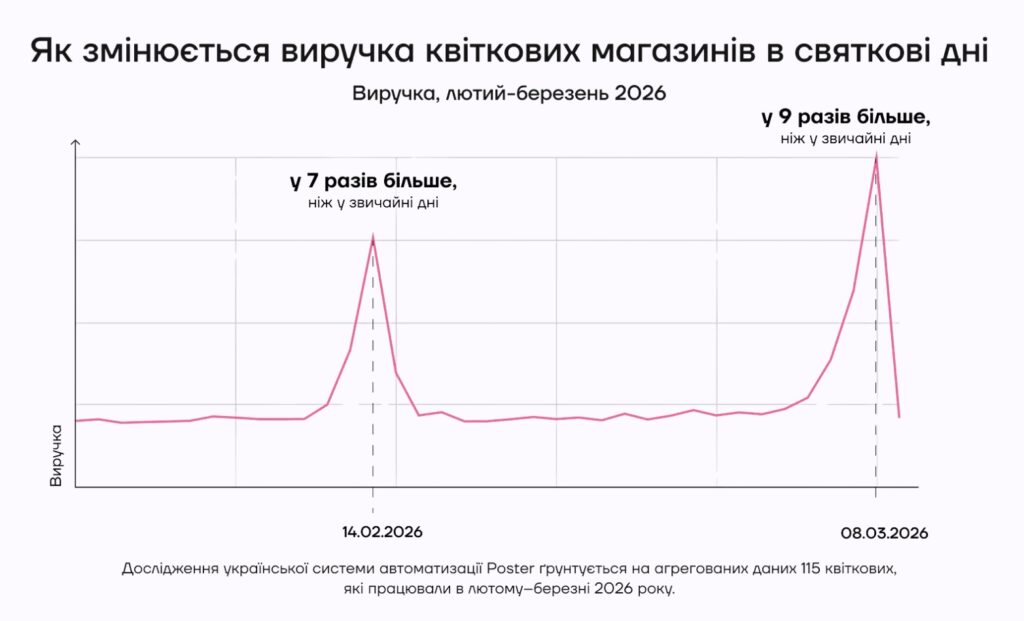 Зростання Продажів квітів на 8 березня і 14 лютого