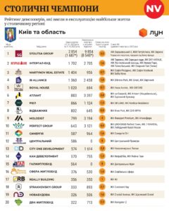 Рейтинг забудовників Києва та Київської області - 3
