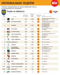 Рейтинг забудовників Львівської області - 3