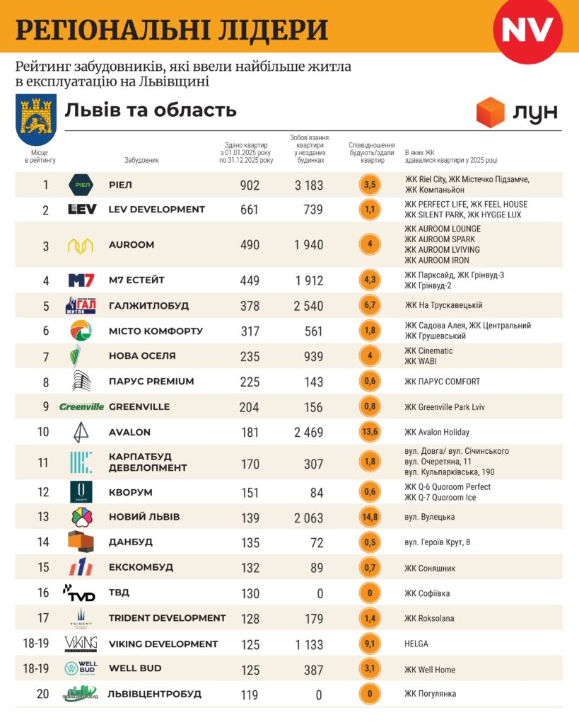 Рейтинг забудовників Львівської області, 2025 рік