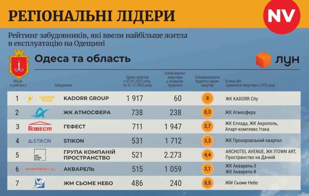 Рейтинг забудовників Одеської області, 2025 рік