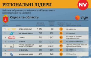 Рейтинг забудовників Одеської області - 3