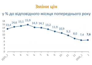 Річна інфляція, лютий 2025-лютий 2026 року - 3