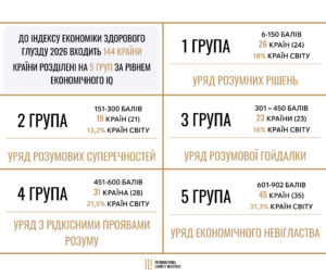 Рівень економічного IQ_розподіл країн за групами - 3