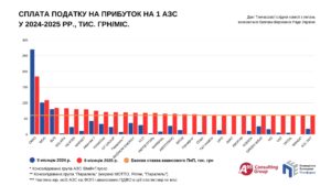 Сплата податку на прибуток однією АЗС на місяць - 3