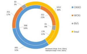Структура сплаченого АЗС податку на прибуток, 2024-2025 роки - 3