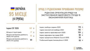 Україна у рейтингу за Індексом економіки здорового глузду, 2026 рік - 3