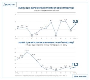 Зміни цін виробників промислової продукції, січень 2025-січень 2026 - 3