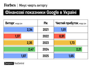 Доходи Google в Україні за роками - 3