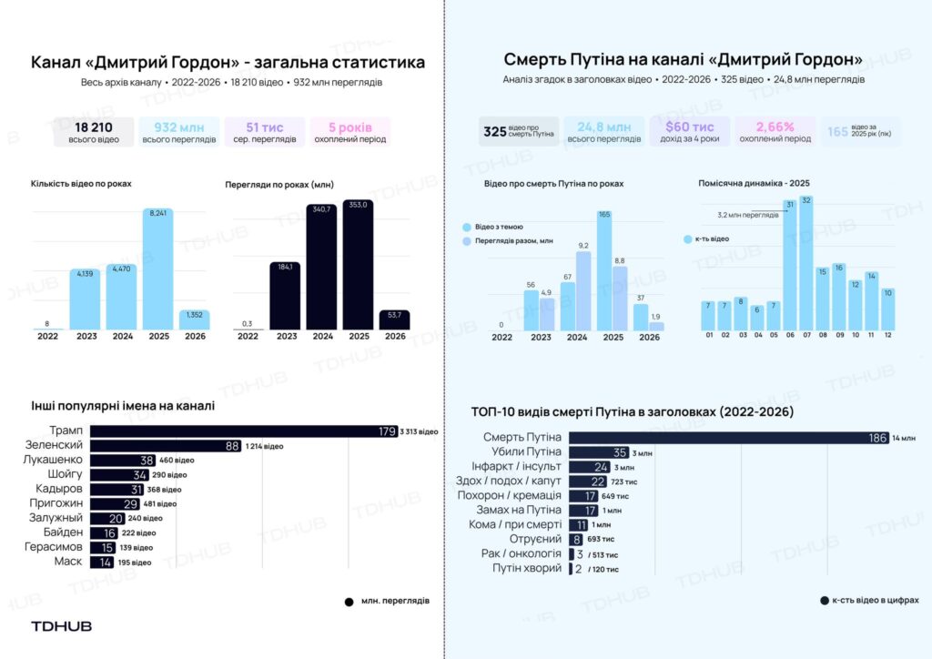 статистика YouTube каналу гордона
