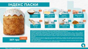 Індекс паски у 2026 році - 3