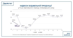 Індекси будівельної продукції в Україні - 3