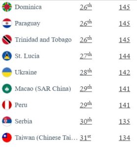 Країни, які знаходяться поруч з Україною у рейтингу паспортів - 3