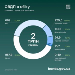 ОВДП в обігу станом на 1 квітня 2026 - 3