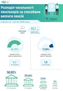 скільки пенсіонерів отримують пенсії через Укрпошту і банки у квітні 2026 року