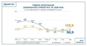 Темпи зростання або зниження прибутку та збитків підприємств - 3