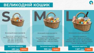 Вартість кошика на Великдень