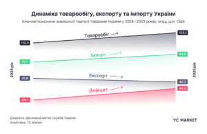 Зовнішня торгівля України 2024 і 2025 рік - 3