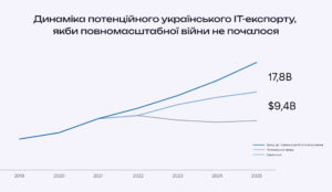потенціал українського IT-експорту - 3