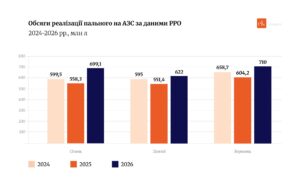 реалізація пального березень 2026 - 3