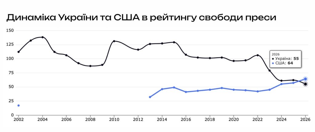Україна піднялась до 55 позиції в рейтингу свободи преси і вперше обігнала США - 1