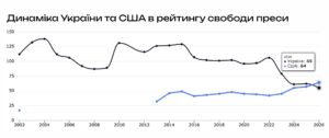 Динаміка України та США в рейтингу свободи приси - 3