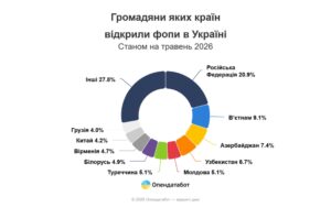 Кожен 5-й підприємець-іноземець в Україні - росіянин - 3