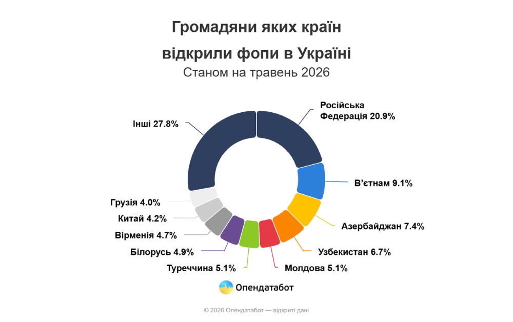 Кожен 5-й підприємець-іноземець в Україні - росіянин - 1