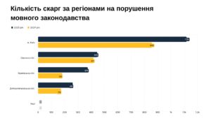 Кількість скарг за регіонами на порушення мовного законодавства - 3