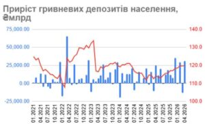 Приріст гривневих депозитів населення - 3
