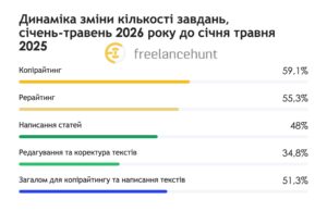 Вплив ШІ на фрілансерів - 3