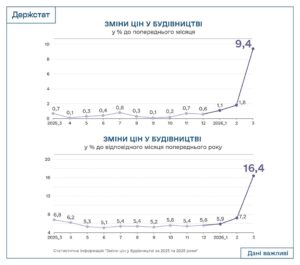 Зміни цін у будівництві - 3