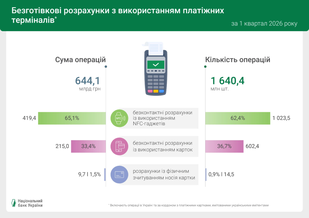 Розрахунки за допомогою платіжних терміналів, І квартал 2026 рік