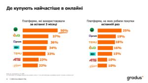 Де купують найчастіше в онлайні - 3