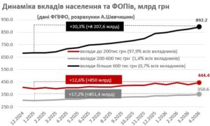 Депозити населення та ФОПів - 3