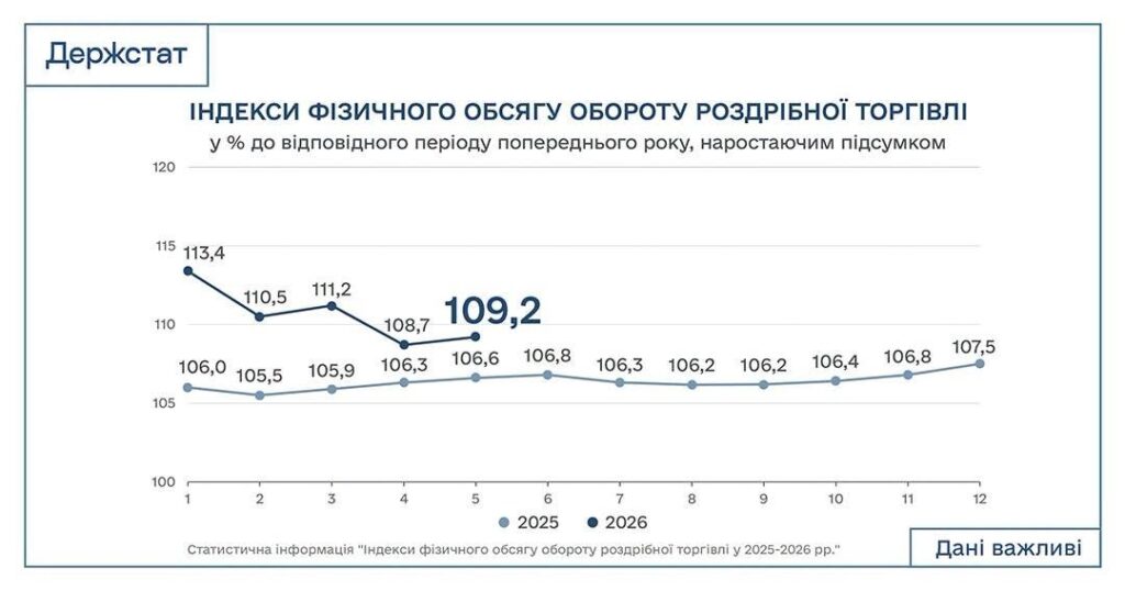 Динаміка оборотів роздрібної торгівлі,  січень 2025-травень 2026 року