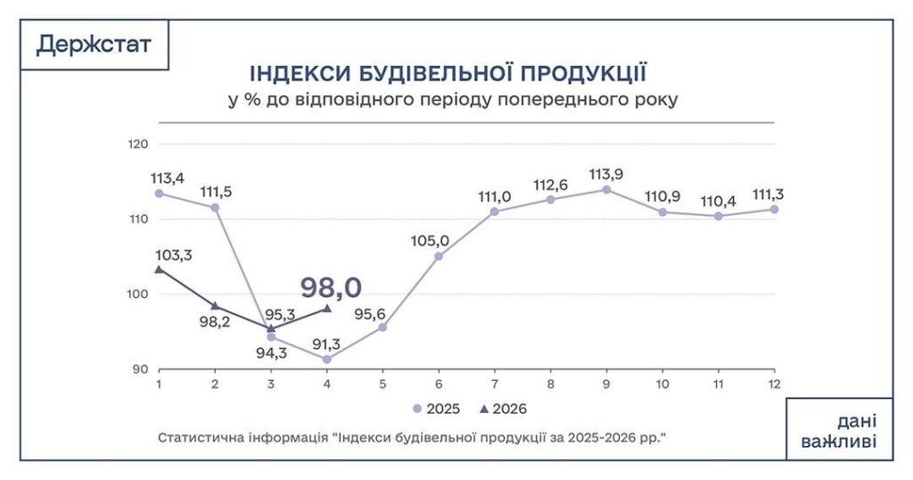 Індекси будівельної продукції, січень 2025-квітень 2026 року