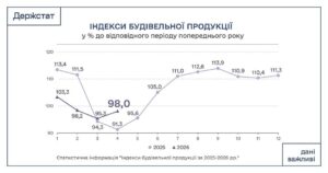 Індекси будівельної продукції - 3