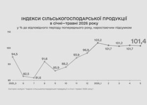 Цьогоріч зростання сільгоспвиробництва сповільнилося до 1,4%