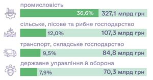 Капітальні інвестиції за видами економічної діяльності - 3