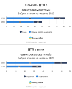 Кількість ДТП з електросамокатами - 3