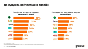 Найпопулярніші магазини, де купують онлайн - 3