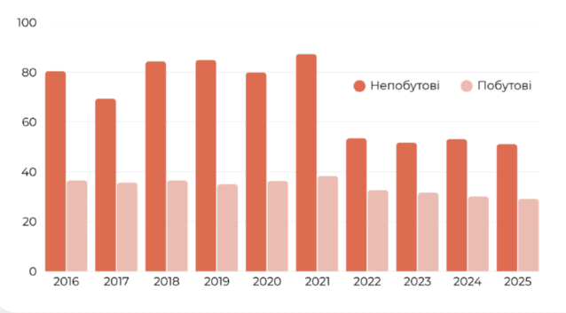 Обсяги використання електроенергії в Україні, 2016-2025 роки